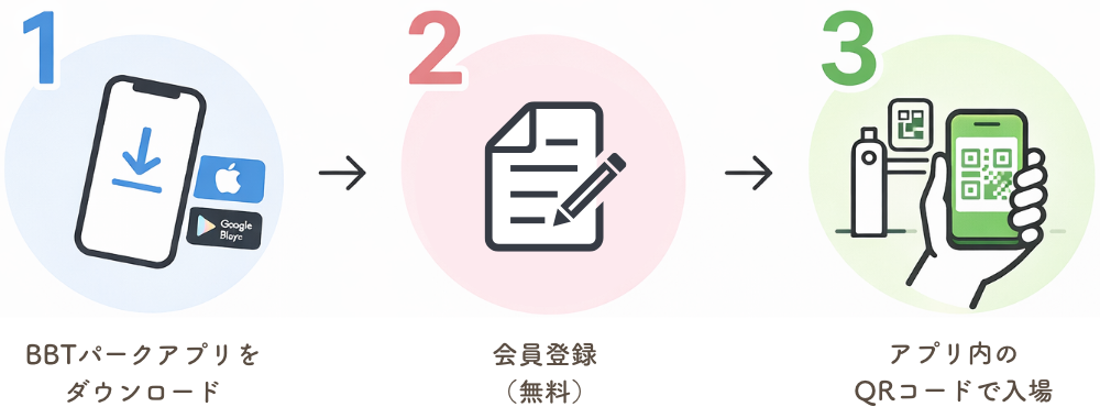 BBTパーク専用アプリをダウンロード、会員登録（無料）、アプリ内のQRコードで入場。